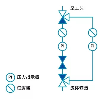 截止閥在隔離工業(yè)流體系統(tǒng)應(yīng)用方案 截止閥在隔離工業(yè)流體系統(tǒng)應(yīng)用方案